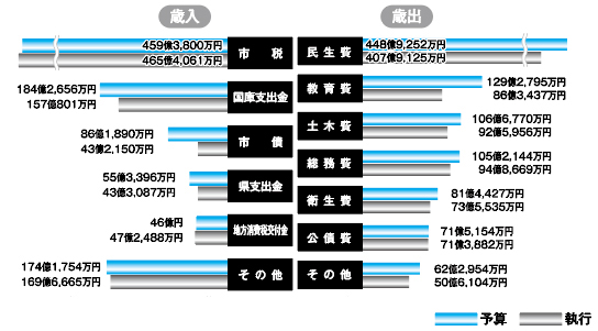 市の財政状況