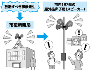 防災行政無線の仕組み