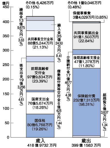 国民健康保険特別会計の歳入と歳出