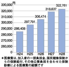 加入者1人当たりの医療費