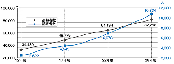 越谷市の高齢者数(65歳以上)と要介護認定者数の推移