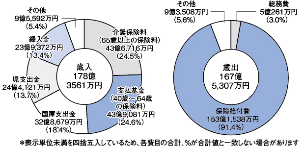 歳入・歳出の内訳