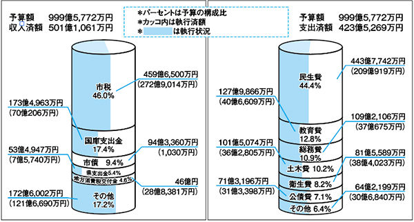 一般会計予算