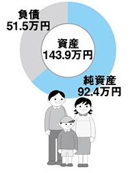 市民1人当たりの負債と純資産（正味資産）はどれくらい？