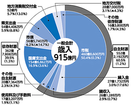 一般会計(歳入)の内訳