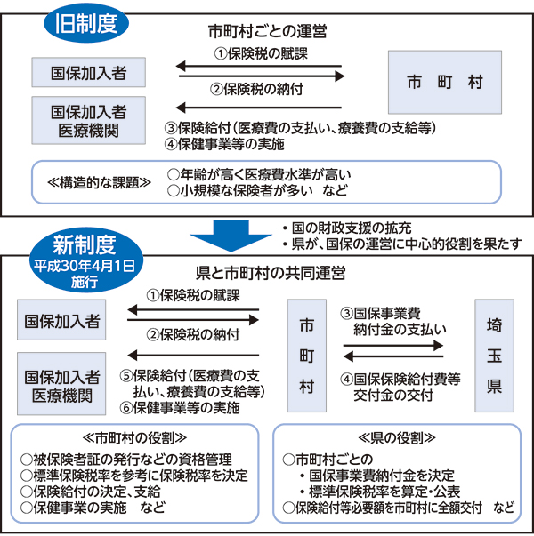 国民健康保険制度が変わりました