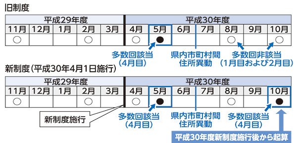 変わること