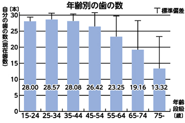 「平成23年歯科疾患実態調査」(厚生労働省)を加工して作成