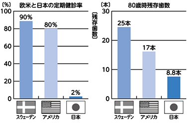 出典:「各国の歯科疾患実態調査」((公財)8020推進財団)