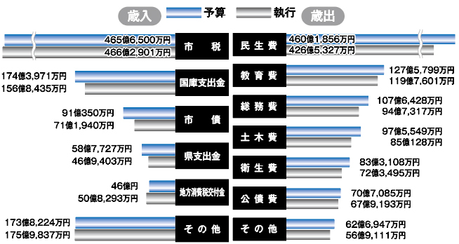 市の財政状況