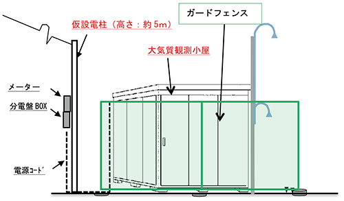 大気質観測小屋設置イメージ