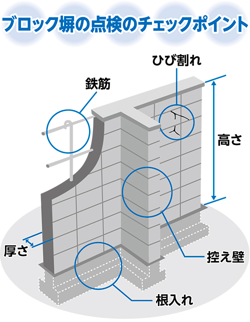 ブロック塀の点検のチェックポイント 