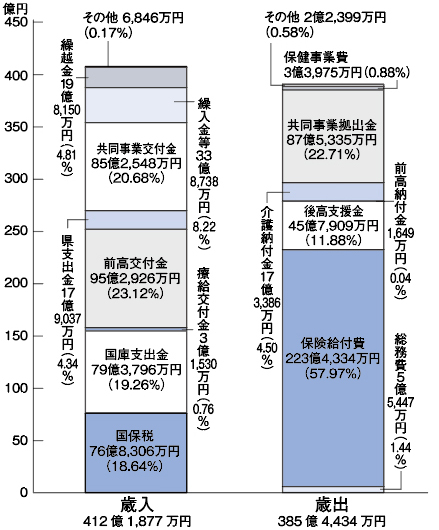 国民健康保険特別会計の歳入と歳出■