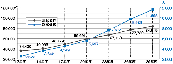 越谷市の高齢者数