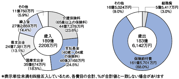 歳入・歳出の内訳