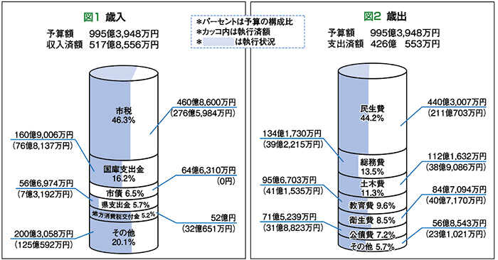 歳入・歳出