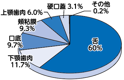 口腔がん部位別発生頻度