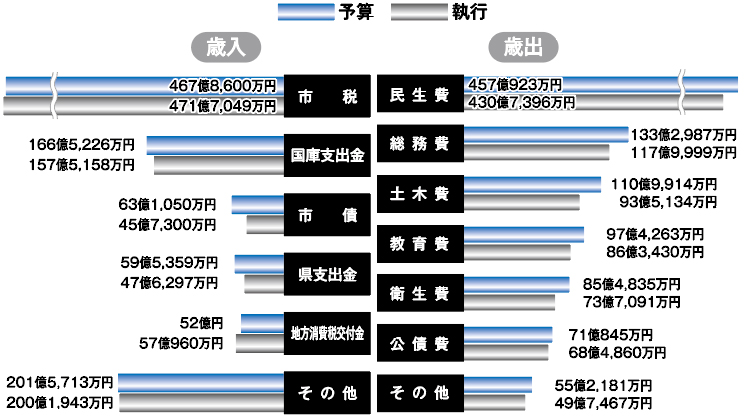 平成30年度一般会計予算執行状況