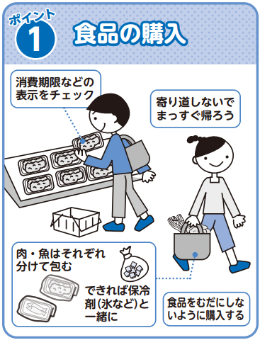 ポイント1食品の購入消費期限などの表示をチェック寄り道しないでまっすぐ帰ろう肉・魚はそれぞれ分けて包むできれば保冷剤(氷など)と一緒に食品をむだにしないように購入する