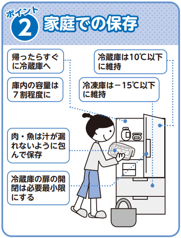 ポイント2家庭での保存帰ったらすぐに冷蔵庫へ庫内の容量は7割程度に冷蔵庫は10℃以下に維持冷凍庫は−15℃以下に維持肉・魚は汁が漏れないように包んで保存冷蔵庫の扉の開閉は必要最小限にする