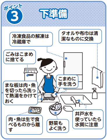 ポイント3下準備冷凍食品の解凍は冷蔵庫でタオルや布巾は清潔なものに交換ごみはこまめに捨てるまな板は肉・魚を切ったら洗って熱湯をかけておくこまめに手を洗う肉・魚は生で食べるものから離す野菜もよく洗う井戸水を使っていたら水質に注意