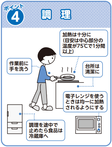 ポイント4調　理加熱は十分に(目安は中心部分の温度が75℃で1分間以上)作業前に手を洗う台所は清潔に電子レンジを使うときは均一に加熱されるようにする調理を途中で止めたら食品は冷蔵庫へ