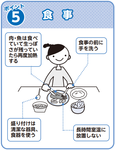 ポイント5食　事肉・魚は食べていて生っぽさが残っていたら再度加熱する食事の前に手を洗う盛り付けは清潔な器具、食器を使う長時間室温に放置しない