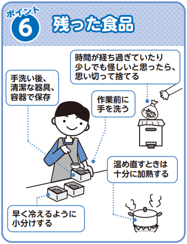 ポイント6残った食品時間が経ち過ぎていたり少しでも怪しいと思ったら、思い切って捨てる手洗い後、清潔な器具、容器で保存作業前に手を洗う温め直すときは十分に加熱する早く冷えるように小分けする