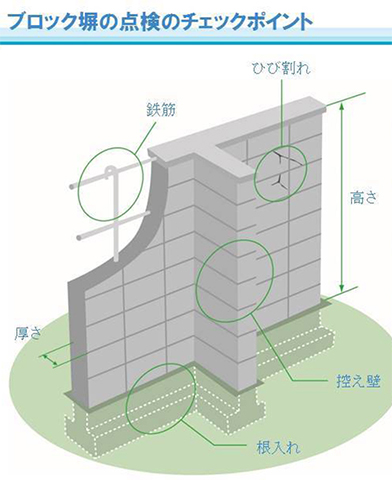 ブロック塀の点検のチェックポイント