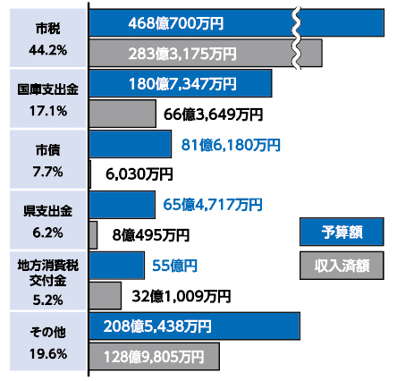 歳入