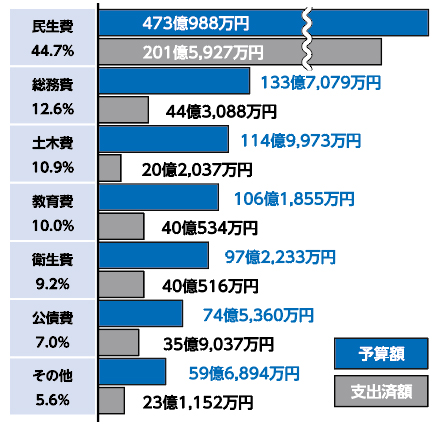 歳出