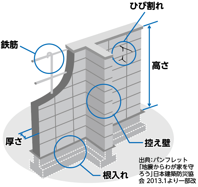 ブロック塀