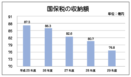 国保税の収納額