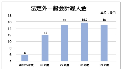 法定外一般会計繰入金