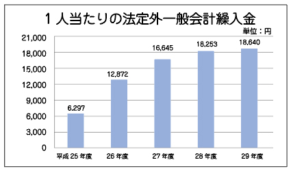 1人当たりの法定外一般会計繰入金