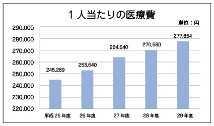 1人当たりの医療費