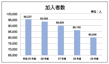 加入者数