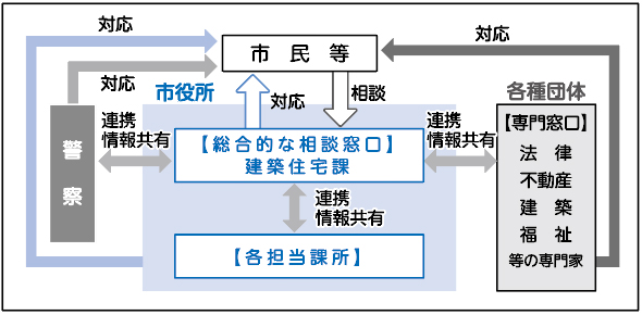 相談体制