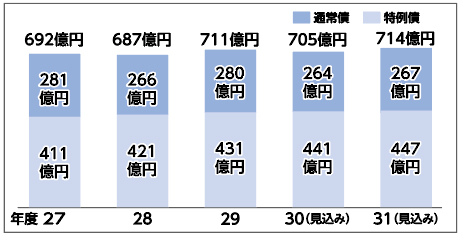 市債(借入)残