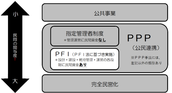 PPPとPFIの位置づけ（※PFIはPPPの代表的な手法の一つ。PPPの中にPFIがある）