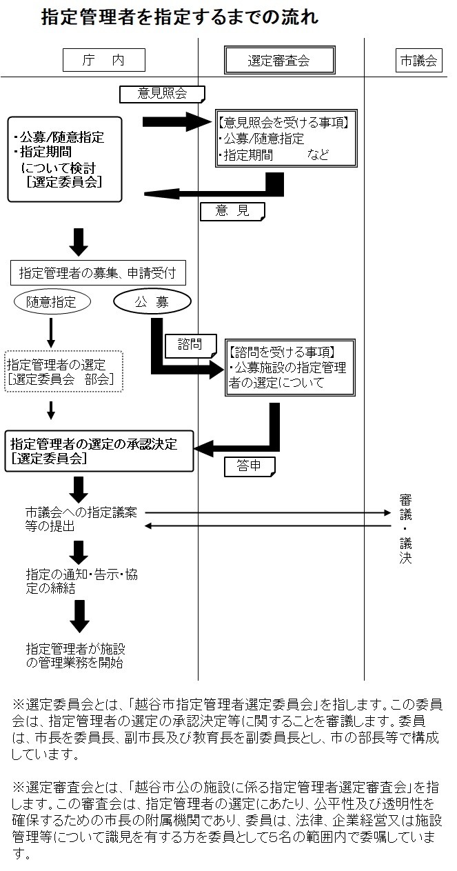指定管理者を指定するまでの流れ