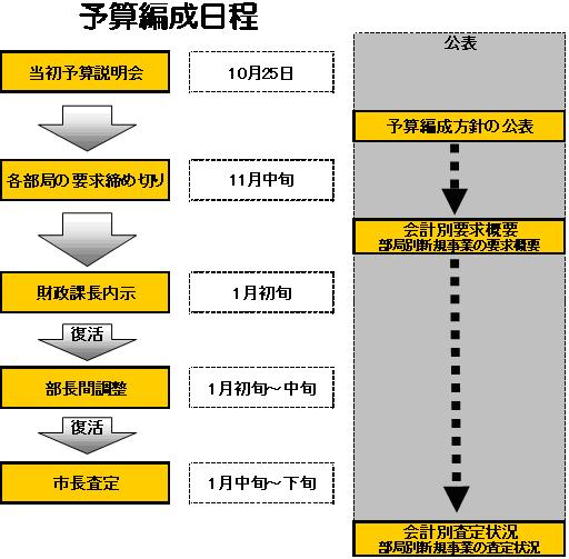 平成23年度予算編成日程