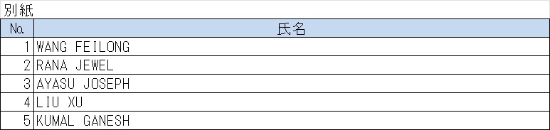 ベッシ、No.、シメイ、1、オウ　ヒリュウ、2、ラナ　ジュエル、3、アイエス　ジョセフ、4、リュウ　キョク、5、クマル　ガネス