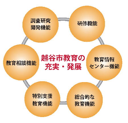 6つの機能の図