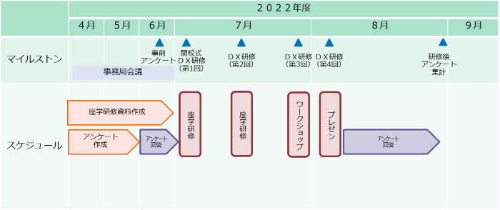 令和4年度（2022年度）上半期実施分のスケジュール案